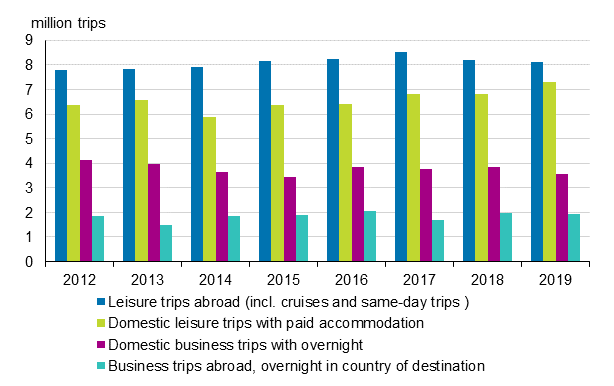 Finnish residents’ travel in 2012 to 2019 (excl. domestic leisure trips with free accommodation)