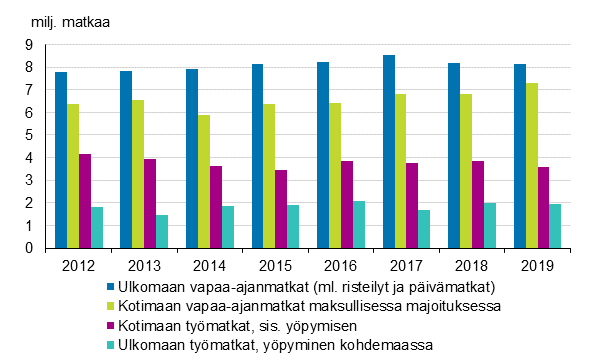 Suomalaisten matkailu 2012–2019 (pl. kotimaan vapaa-ajan päivä- ja ilmaismajoitusmatkat)