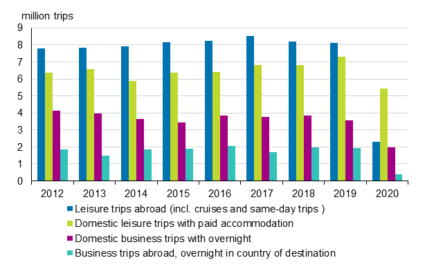 Finnish residents’ travel in 2012 to 2020 (excl. domestic leisure trips with free accommodation)