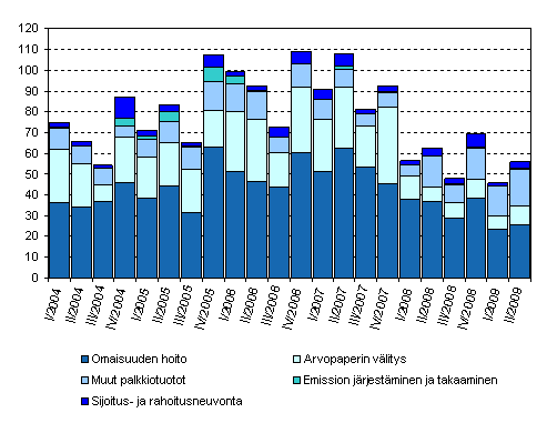 Sijoituspalveluyritysten palkkiotuottojen jakautuma vuosina 2004 – 2009, miljoonaa euroa
