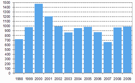 Sijoituspalveluyritysten henkilökunta vuosien 1998-2009 lopussa