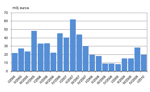 Sijoituspalveluyritysten liikevoitto neljnneksittin vuosina 2005 – 2010