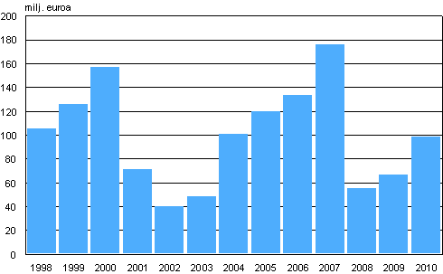 Sijoituspalveluyritysten liikevoitto vuosina 1998–2010