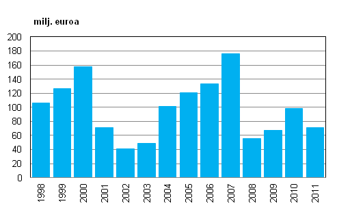 Sijoituspalveluyritysten liikevoitto vuosina 1998–2011 