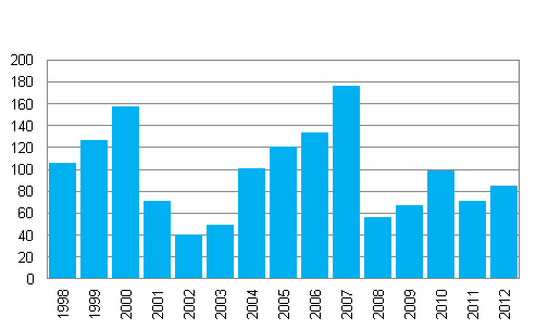 Sijoituspalveluyritysten liikevoitto vuosina 1998–2012, milj. euroa