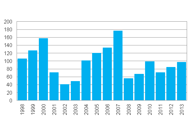 Värdepappersföretagens rörelsevinst åren 1998-2013, milj. euro