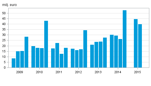 Värdepappersföretagens rörelsevinst efter kvartal 2009–2015, milj. euro