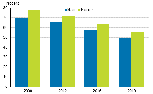 Den förväntade andelen av män ock kvinnor som ingår sitt första äktenskap före 50 års ålder efter giftermålsfrekvensen för åren 2008, 2012, 2016 och 2019, tvåkönade par