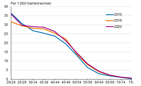 Divorce rate by age of woman 2010, 2019 and 2020, opposite-sex couples