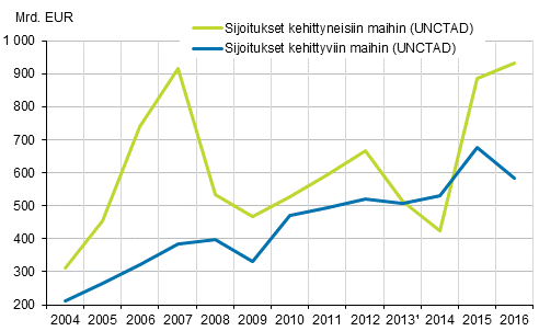 Kuvio 1. Maailmanlaajuiset suorien sijoitusten virrat 2004–2016.