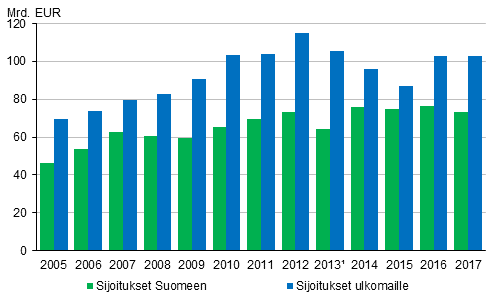 Ulkomaisten suorien sijoitusten sijoituskannat 2005–2017.