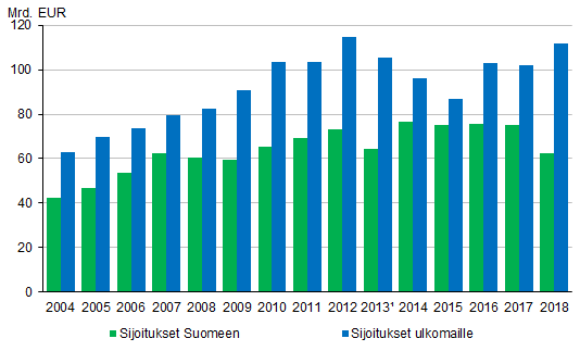 Ulkomaisten suorien sijoitusten sijoituskannat 2004-2018