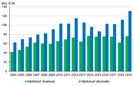 Ulkomaisten suorien sijoitusten sijoituskannat 2004-2019