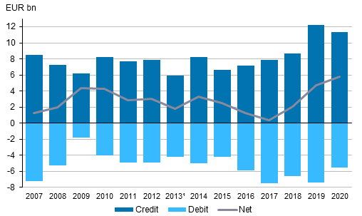 Returns on FDI in 2007 to 2020