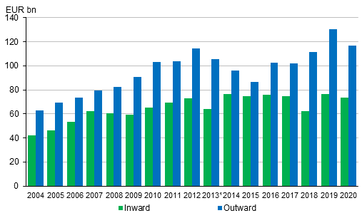 FDI investment portfolio in 2004 to 2020