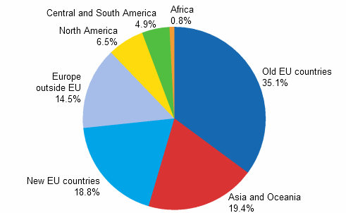 Personnel in affiliates abroad by country group in 2009