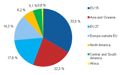 Personnel in affiliates abroad by country group in 2010