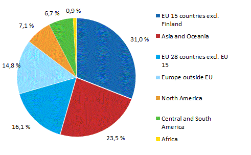 Personnel in affiliates abroad by country group in 2013
