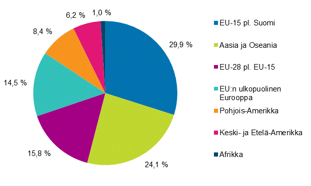 Liitekuvio 1. Henkilöstö tytäryhtiöissä ulkomailla maaryhmittäin vuonna 2015 (Kuvio korjattu 18.9.2017)