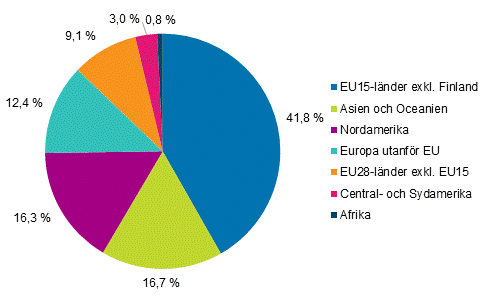 Finländska företags omsättning utomlands år 2016