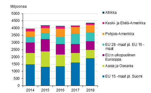 Suomalaisyritysten investoinnit ulkomaisiin tytäryhtiöihin maaryhmittäin vuosina 2014-2018