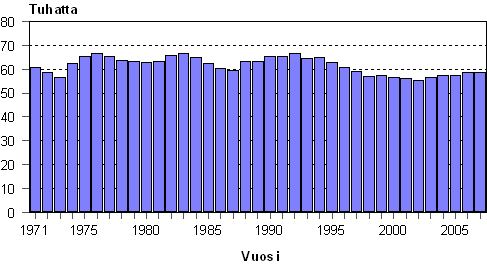 Elävänä syntyneiden määrä 1971–2007