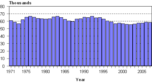 Live births 1971–2007