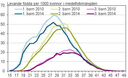 Figurbilaga 2. Fruktsamhetstal efter lder och barnets ordningsnummer 2010 och 2014