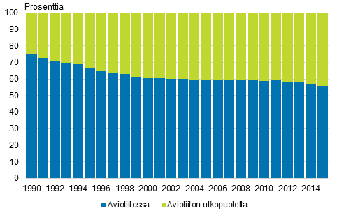Avioliitossa ja avioliiton ulkopuolella elävänä syntyneet 1990–2015, prosenttia