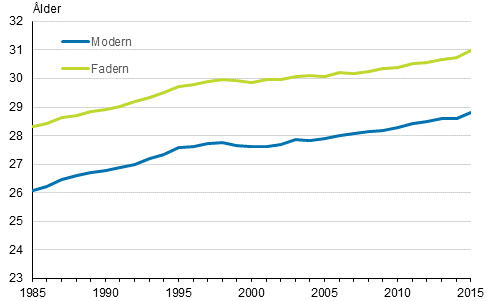 Första levande födda efter moderns och faderns medelålder 1985–2015