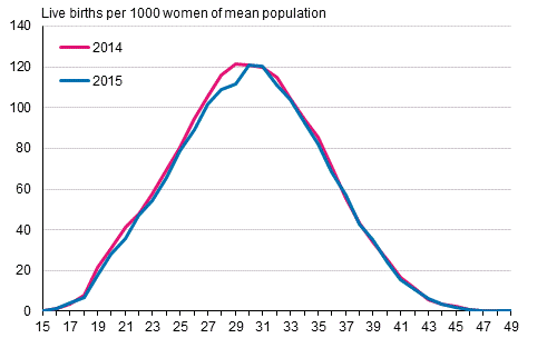 Appendix figure 2. Age-specific fertility rates 2014 and 2015