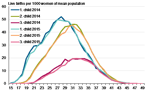 Appendix figure 3. Age-specific fertility rates by birth order 2014 and 2015