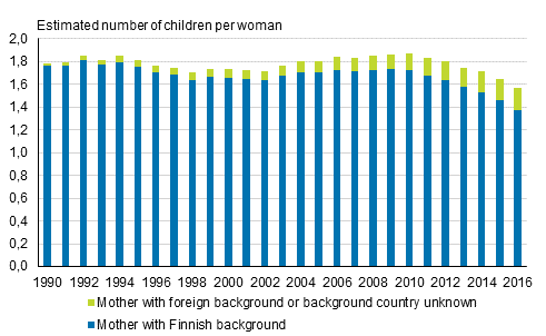 Total fertility rate by mother's origin in 1990 to 2016