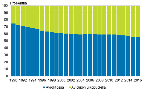 Avioliitossa ja avioliiton ulkopuolella elävänä syntyneet 1990–2016, prosenttia