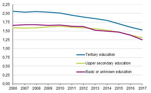 Total fertility rate of women born in Finland by level of education in 2006 to 2017