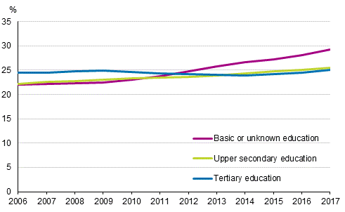 Share of childless women aged 35 to 39 by level of education in 2006 to 2017, born in Finland, per cent