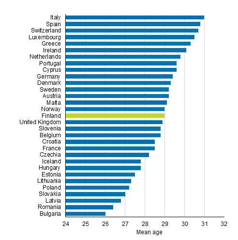 Woman’s age at first live birth in some European countries in 2016