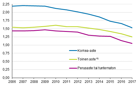 Kokonaishedelmällisyysluku Suomessa syntyneillä miehillä koulutusasteen mukaan 2006–2017 ¹) 