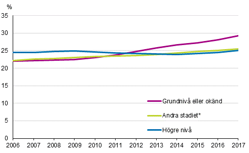 Andelen kvinnor i åldern 35–39 år utan barn efter utbildningsnivå 2006–2017, födda i Finland, procent
