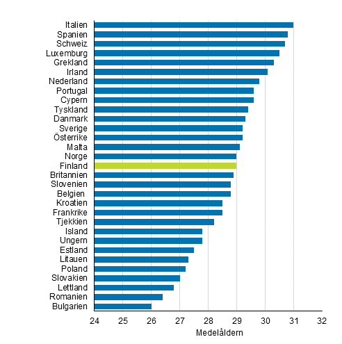 Kvinnans medelåldern vid första levande födda barn i några europeiska länder år 2016