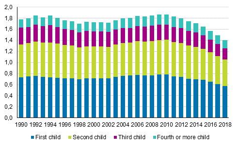 Total fertility rate broken down by birth order of child 1990–2018