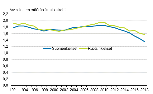 Suomen- ja ruotsinkielisten naisten kokonaishedelmällisyysluku 1991–2018