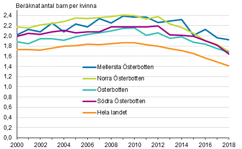 Summerat fruktsamhetstal i landskapen i Österbotten och hela landet 2000–2018
