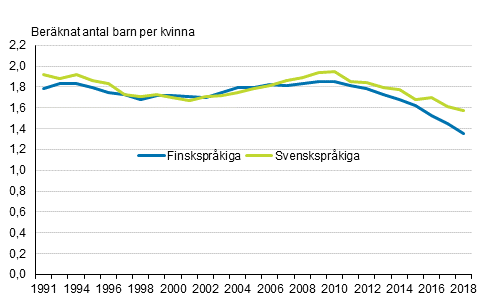 Summerat fruktsamhetstal för finsk- och svenskspråkiga kvinnor 1991–2018