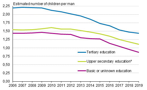 Appendix figure 1. Total fertility rate of men born in Finland by level of education in 2006 to 2019 