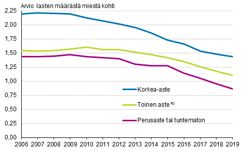 Liitekuvio 1. Kokonaishedelmllisyysluku Suomessa syntyneill miehill koulutusasteen mukaan 2006–2019 ⁾