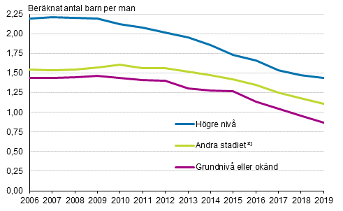 Figurbilaga 1. Summerat fruktsamhetstal fr mn fdda i Finland efter utbildningsniv 2006–2019 