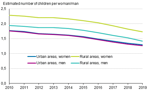 Women’s and men’s total fertility rate in urban and rural areas 2010–2019