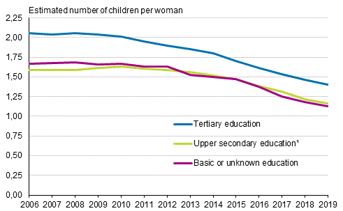 Total fertility rate of women born in Finland by level of education in 2006 to 2019