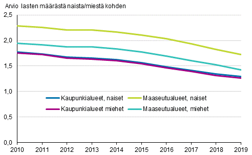 Naisten ja miesten kokonaishedelmällisyysluku kaupunki- ja maaseutualueilla 2010–2019